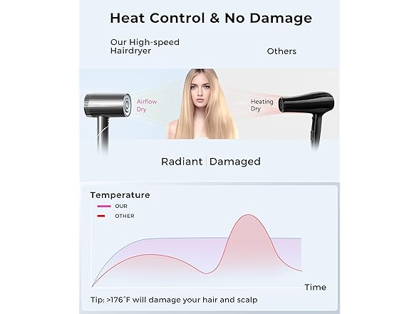 High Speed Hair Dryer with Diffuser Nozzle 100000