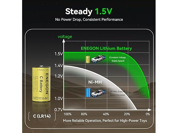 ENEGON Rechargeable Lithium C Batteries