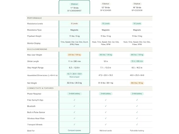 Sunny Health & Fitness Smart Elliptical Resistance