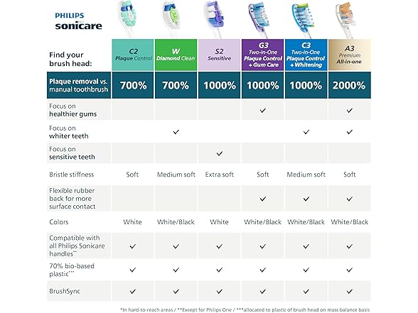 Sonicare Plaque Control Genuine Toothbrush Heads