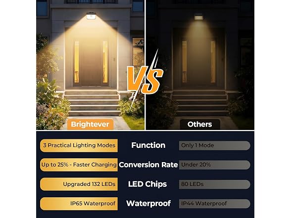 Brightever 4 Packs Solar Outdoor Motion Sensor Lights with 3 Lighting Modes