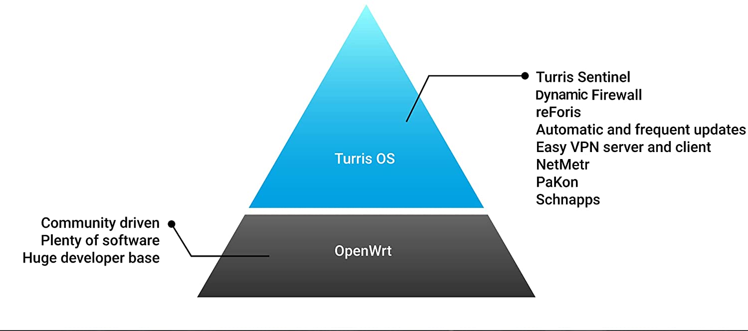 Turris Omnia High-Performance Open Source Router - Gallery 14