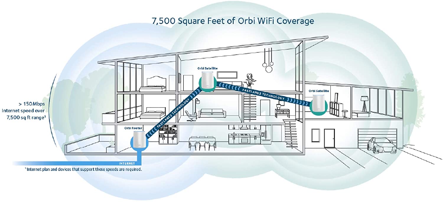 NETGEAR RBK53 AC3000 Orbi Mesh WiFi (Open Box) - Gallery 14