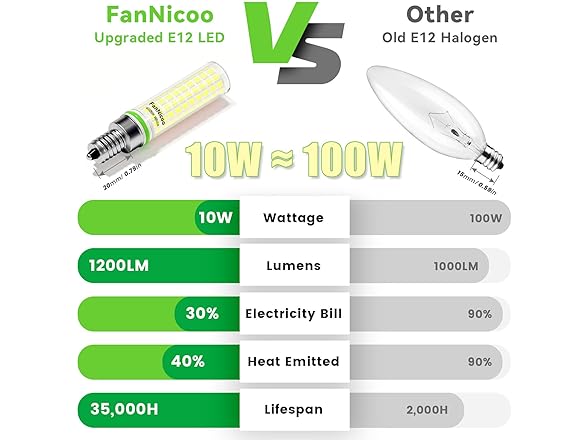 FanNicoo LED Bulb E12 LED Bulb