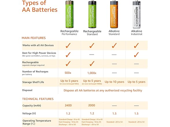 (4 PACK) AmazonBasics 2400mAh NiMH Rechargeable AA Batteries