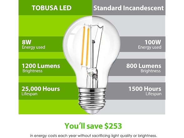TOBUSA B0DYHNGHK5 LED A19 Dimmable Light Bulbs