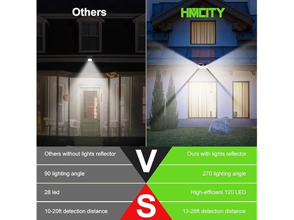 HMCITY Solar Lights Outdoor 120 LED