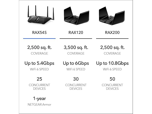 Netgear RAX54S-100NAS Nighthawk AX6 6-Stream AX5400 