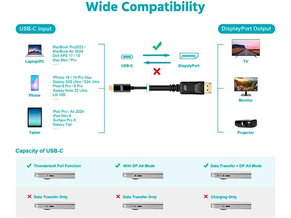 Monoprice USB-C to DisplayPort 1.4 Cable - 8K60 4K120 32.4Gbps HBR3 HDR 3ft Black