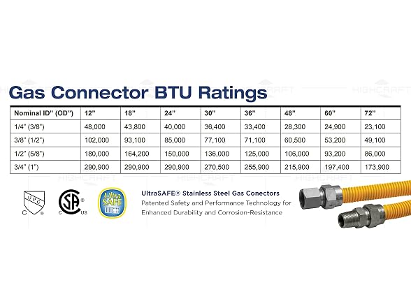 Gas Connector 24 inch Yellow Coated Stainless Steel