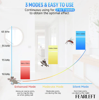 6 Pack Ultrasonic Pest Control Repeller - Gallery 12